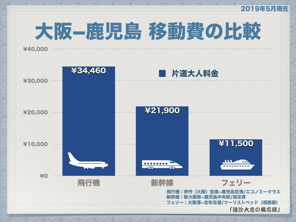 大阪−鹿児島 移動費の比較