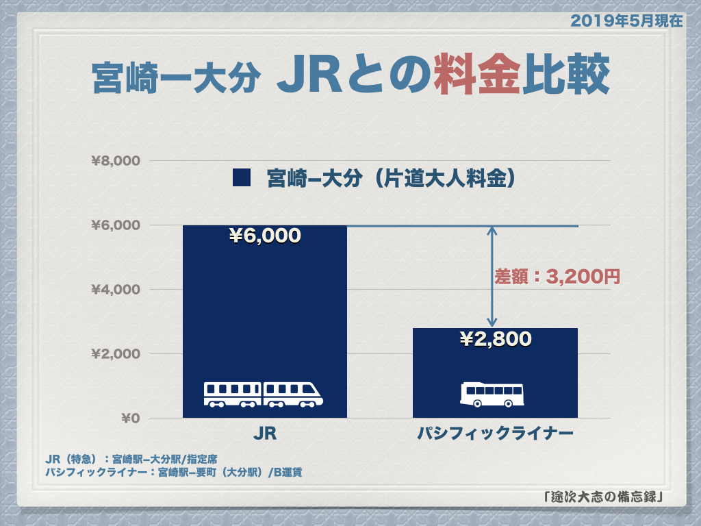 JRと高速バスの料金比較