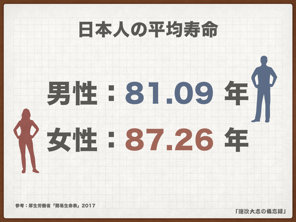 日本人の平均寿命KNF28