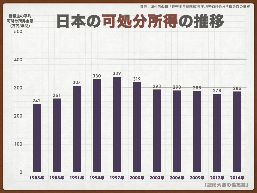 KNF43日本の可処分所得の推移