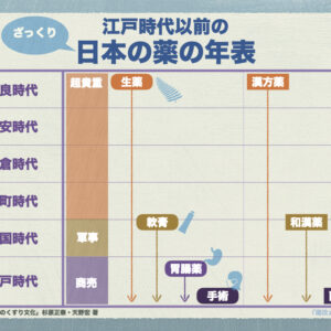 日本の薬（くすり）の歴史年表に横浜が登場するのは明治時代以降