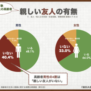 寂しい子なし夫婦の老後にならないように友人も大切にしたい